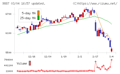 松屋フーズホールディングスチャート