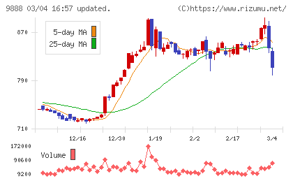 ＵＥＸチャート