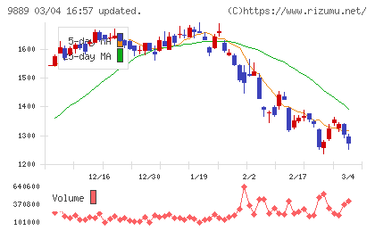 ＪＢＣＣホールディングスチャート