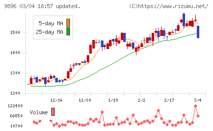 ＪＫホールディングスチャート
