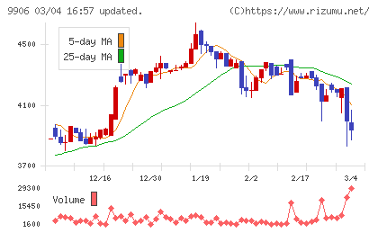 藤井産業チャート