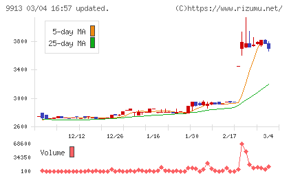 日邦産業チャート