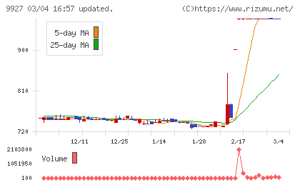 ワットマンチャート