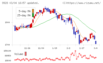 ミロク情報サービスチャート