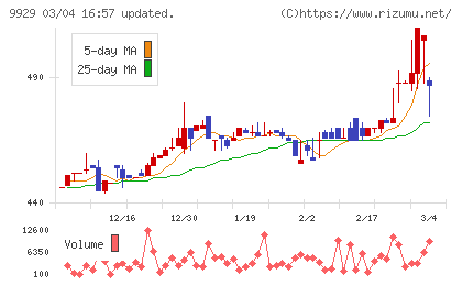 平和紙業チャート
