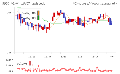 北沢産業チャート