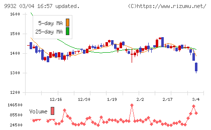 杉本商事チャート