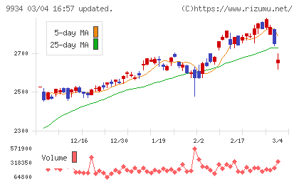 因幡電機産業チャート