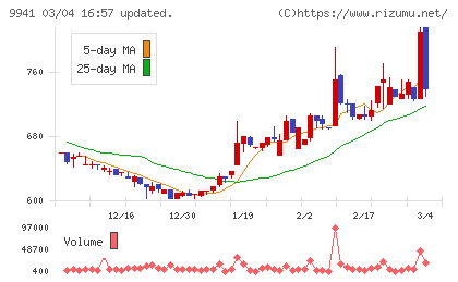 太洋物産チャート