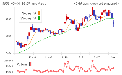 バローホールディングスチャート