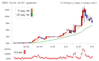 アシードホールディングスチャート