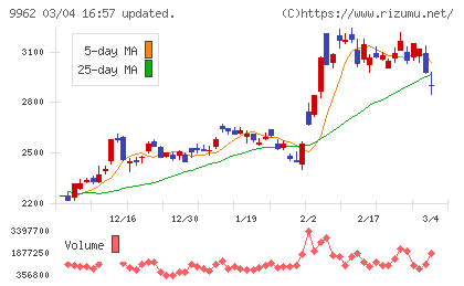 ミスミグループ本社チャート