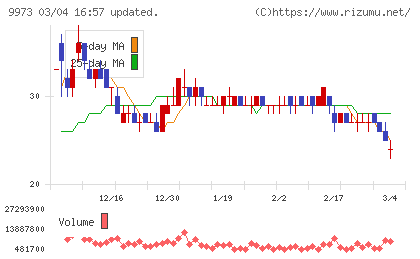 ＫＯＺＯホールディングスチャート