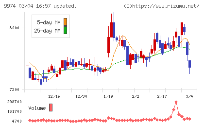 ベルクチャート