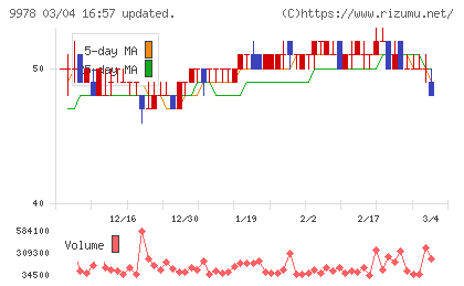 文教堂グループホールディングスチャート