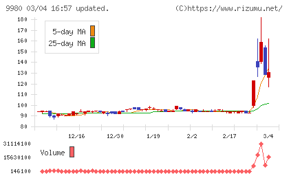 ＭＲＫホールディングスチャート