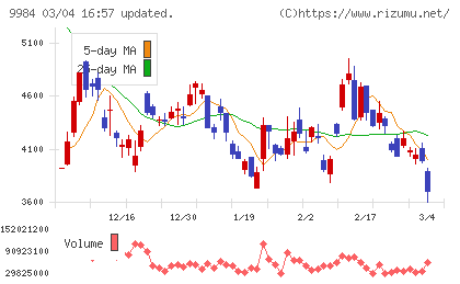 ソフトバンクグループチャート