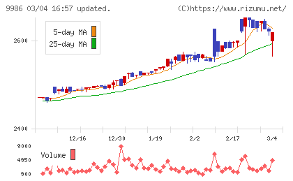 蔵王産業チャート