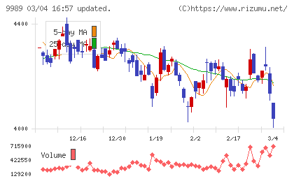 サンドラッグチャート
