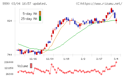 サックスバー　ホールディングスチャート