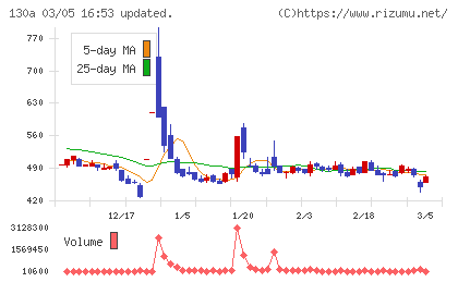 Ｖｅｒｉｔａｓ　Ｉｎ　Ｓｉｌｉｃｏチャート