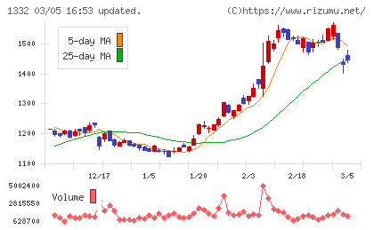 ニッスイチャート