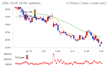 ＶＲＡＩＮ　Ｓｏｌｕｔｉｏｎチャート