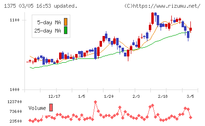 ユキグニファクトリーチャート