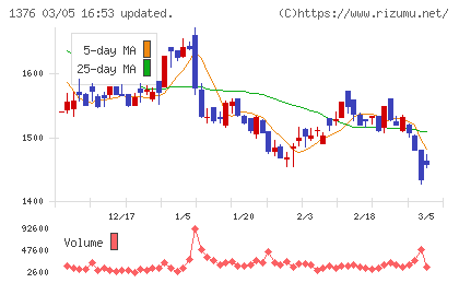 カネコ種苗チャート
