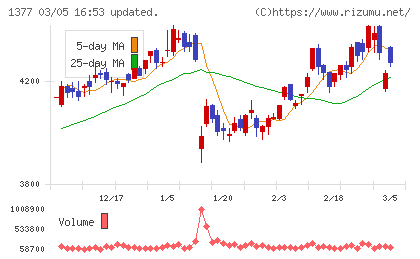 サカタのタネチャート