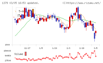 ホクトチャート
