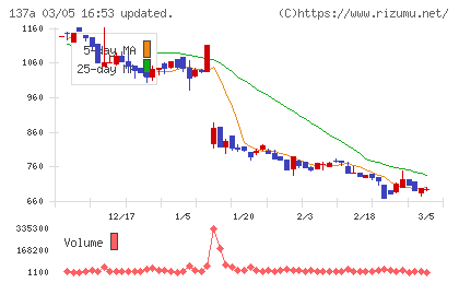 Ｃｏｃｏｌｉｖｅチャート