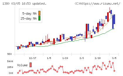 秋川牧園チャート