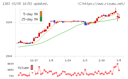 ベルグアースチャート