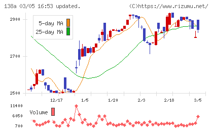 光フードサービスチャート
