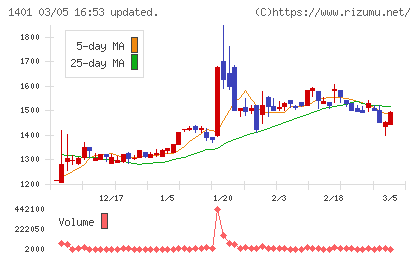 エムビーエスチャート