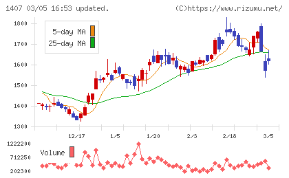 ウエストホールディングスチャート
