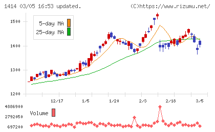 ショーボンドホールディングスチャート