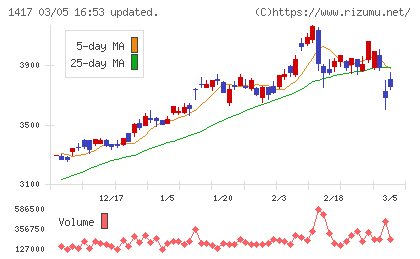 ミライト・ワンチャート