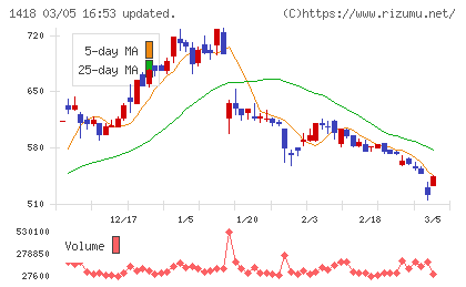 インターライフホールディングスチャート