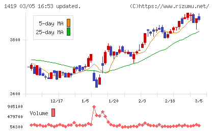 タマホームチャート