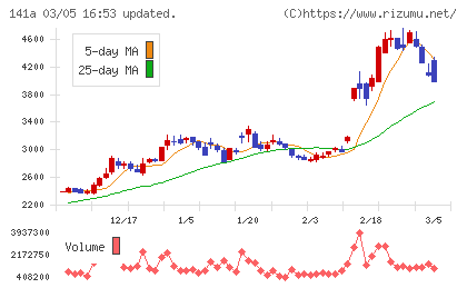 トライアルホールディングスチャート