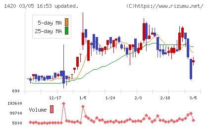 サンヨーホームズチャート
