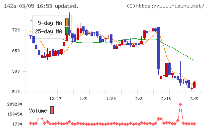 ジンジブチャート