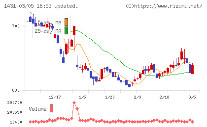 Ｌｉｂ　Ｗｏｒｋチャート