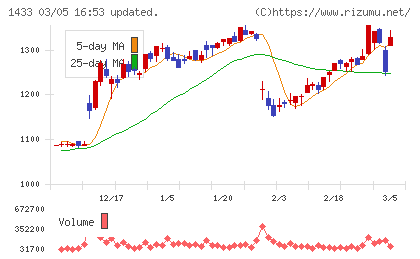 ベステラチャート