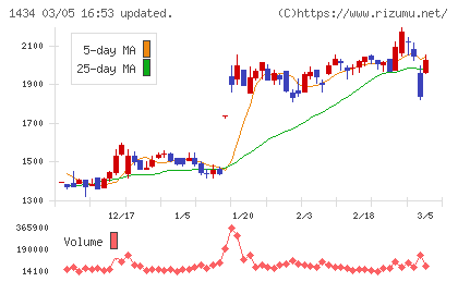 ＪＥＳＣＯホールディングスチャート