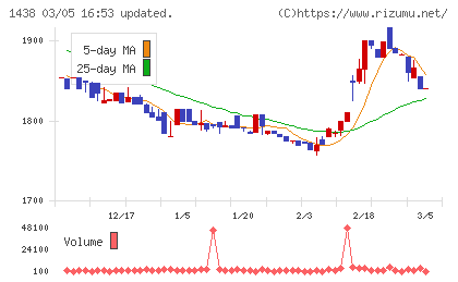 岐阜造園チャート