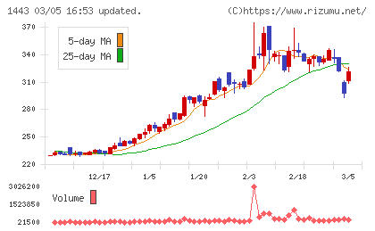 技研ホールディングスチャート