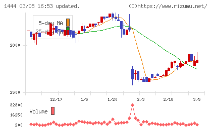ニッソウチャート